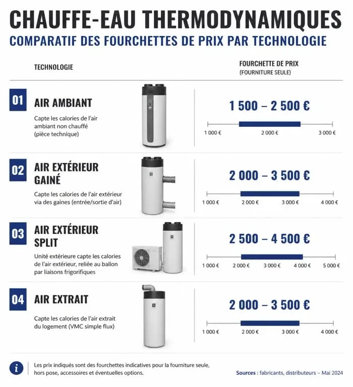 Comparatif des prix des chauffe-eau thermodynamiques par technologie