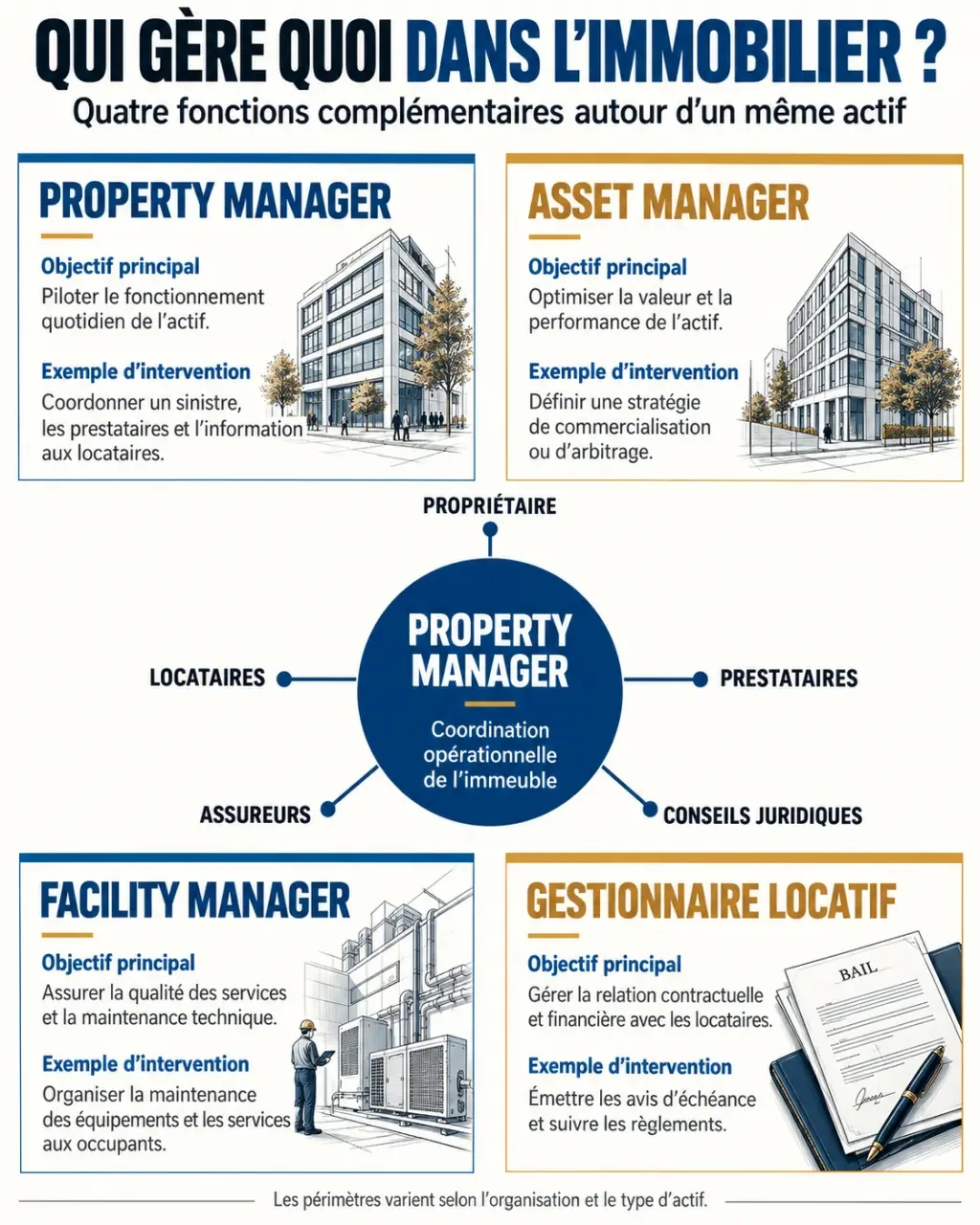 Infographie sur le property manager property manager et les différences avec l’asset manager, le facility manager et le gestionnaire locatif